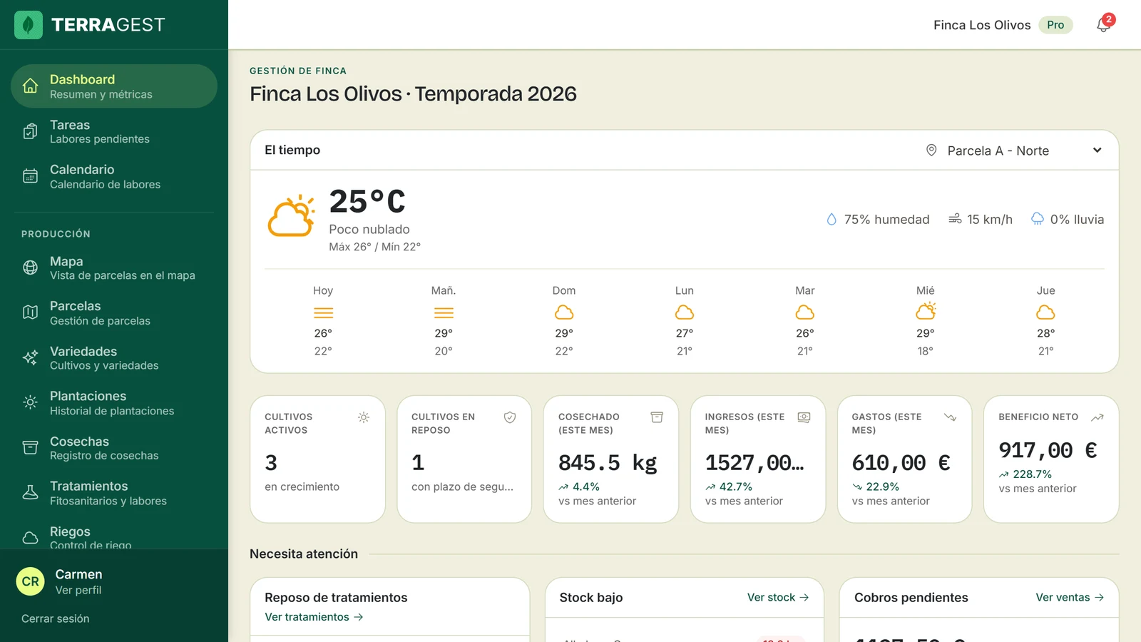 Panel de control de TerraGest con los indicadores de producción, ventas y costes, la gráfica mensual y las notas de campo